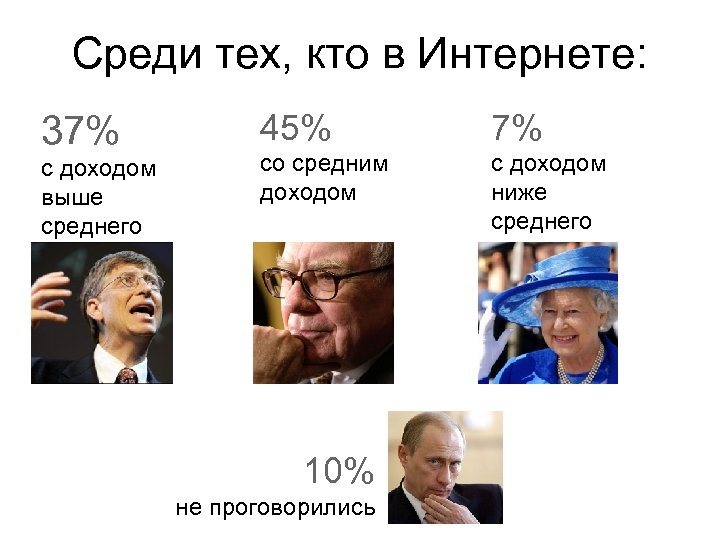 Среди тех, кто в Интернете: 37% с доходом выше среднего 45% 7% со средним