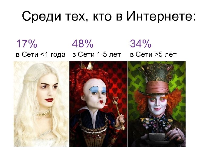 Среди тех, кто в Интернете: 17% 48% в Сети <1 года в Сети 1