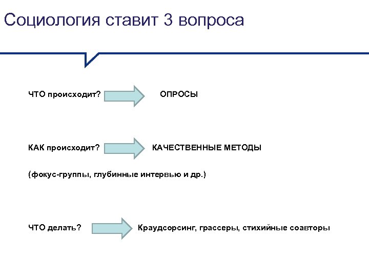 Социология ставит 3 вопроса ЧТО происходит? КАК происходит? ОПРОСЫ КАЧЕСТВЕННЫЕ МЕТОДЫ (фокус-группы, глубинные интервью