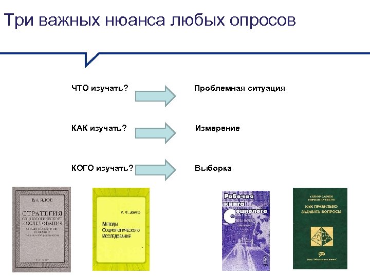 Три важных нюанса любых опросов ЧТО изучать? Проблемная ситуация КАК изучать? Измерение КОГО изучать?