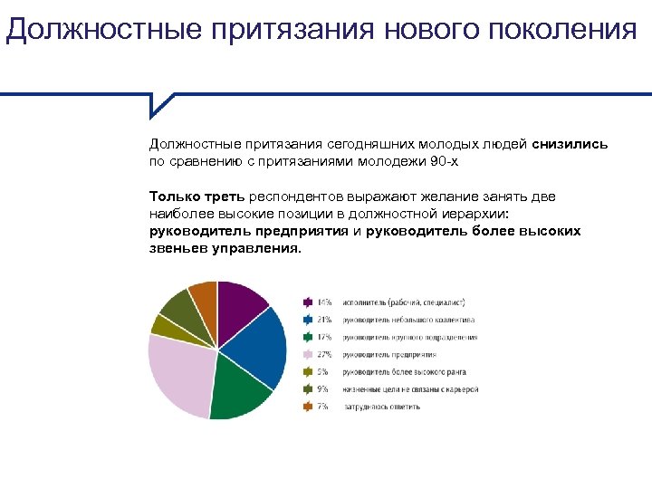 Должностные притязания нового поколения Должностные притязания сегодняшних молодых людей снизились по сравнению с притязаниями