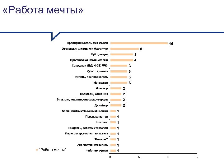  «Работа мечты» 