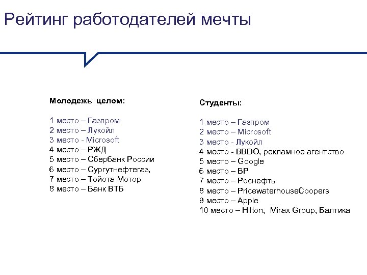 Рейтинг работодателей мечты Молодежь целом: Студенты: 1 место – Газпром 2 место – Лукойл