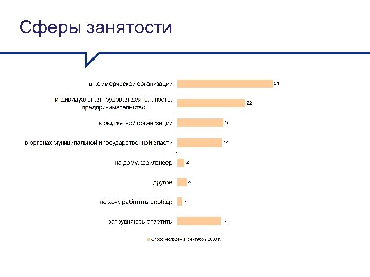  Сферы занятости 