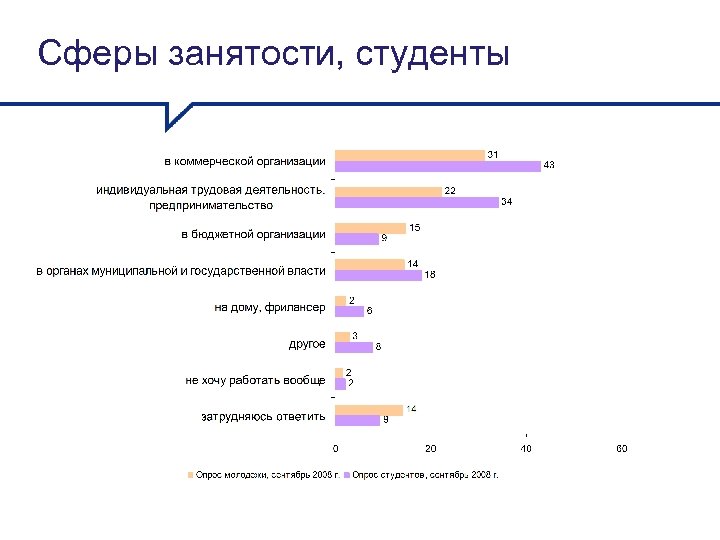  Сферы занятости, студенты 