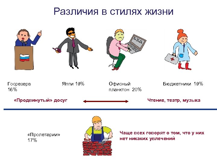  Различия в стилях жизни Госрезерв 16% Яппи 19% «Продвинутый» досуг «Пролетарии» 17% Офисный