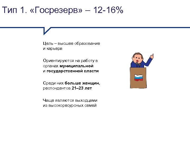 Тип 1. «Госрезерв» – 12 -16% Цель – высшее образование и карьера Ориентируются на