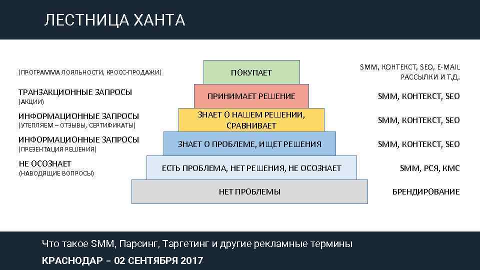 Уровень зрителя. Лестница ханта. Ступени лестницы ханта. Лестница Бена ханта в маркетинге. Лестница узнаваемости ханта.