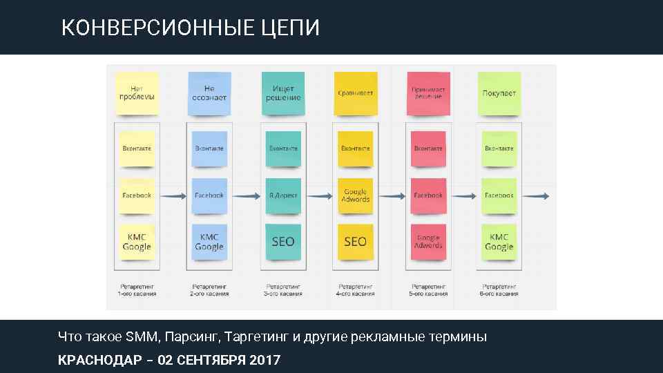 КОНВЕРСИОННЫЕ ЦЕПИ Что такое SMM, Парсинг, Таргетинг и другие рекламные термины КРАСНОДАР – 02