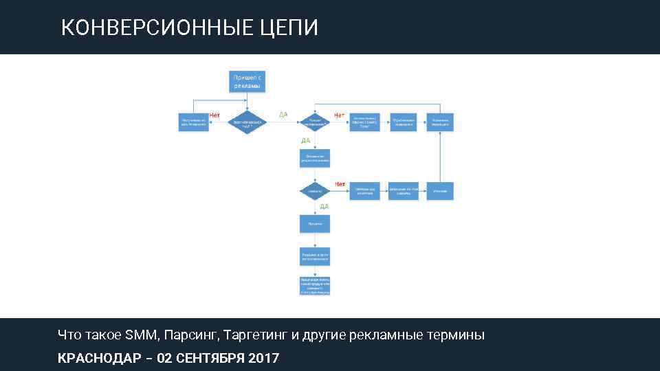 КОНВЕРСИОННЫЕ ЦЕПИ Что такое SMM, Парсинг, Таргетинг и другие рекламные термины КРАСНОДАР – 02