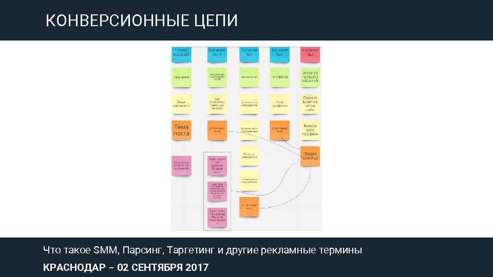 КОНВЕРСИОННЫЕ ЦЕПИ Что такое SMM, Парсинг, Таргетинг и другие рекламные термины КРАСНОДАР – 02