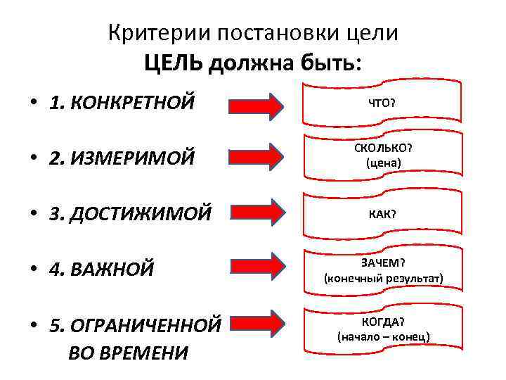 Критерии постановки цели ЦЕЛЬ должна быть: • 1. КОНКРЕТНОЙ ЧТО? • 2. ИЗМЕРИМОЙ СКОЛЬКО?