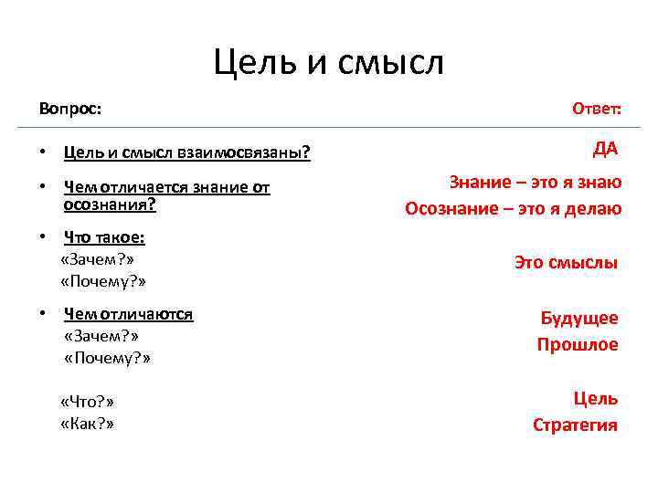 Цель и смысл Вопрос: • Цель и смысл взаимосвязаны? • Чем отличается знание от