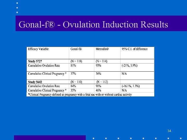 Gonal-f® - Ovulation Induction Results 34 