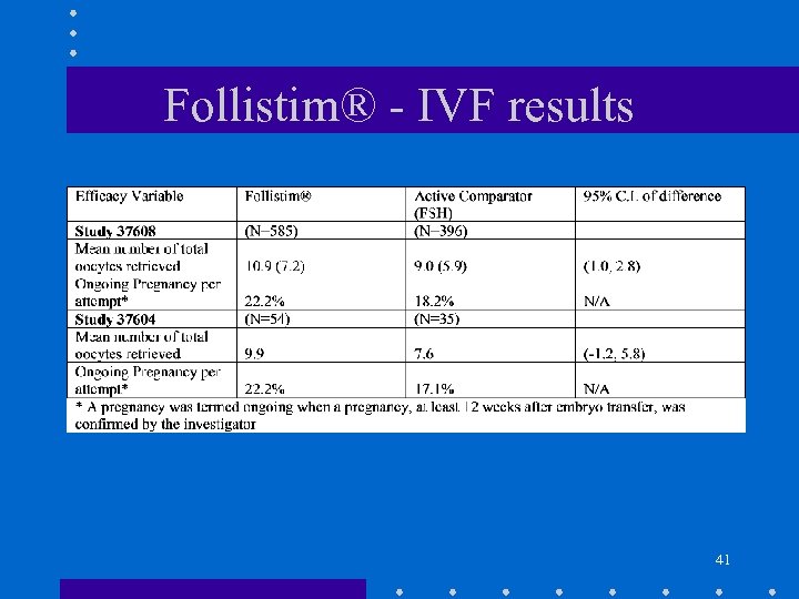 Follistim® - IVF results 41 