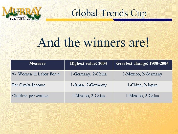 Global Trends Cup And the winners are! Measure Highest value: 2004 Greatest change: 1980