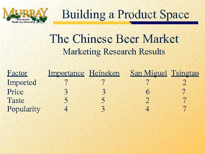 Building a Product Space The Chinese Beer Marketing Research Results Factor Importance Heineken Imported