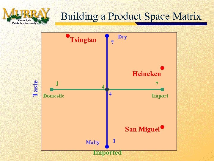 Building a Product Space Matrix Tsingtao 7 Dry Taste Heineken 1 7 4 4
