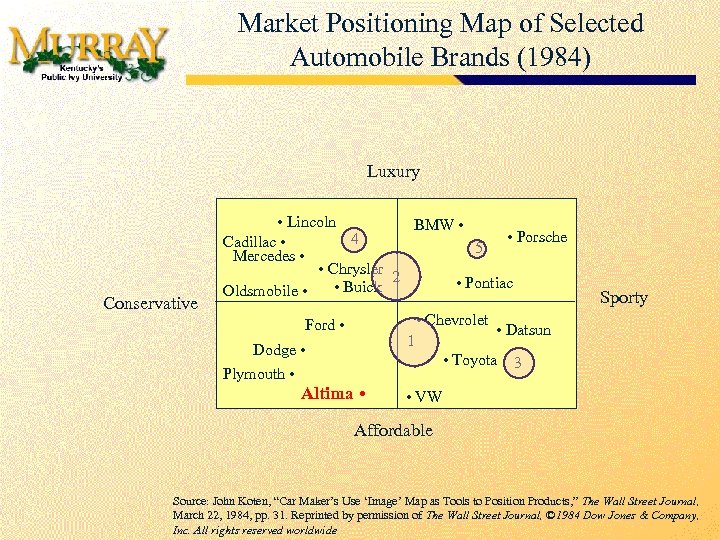 Market Positioning Map of Selected Automobile Brands (1984) Luxury Conservative • Lincoln BMW •