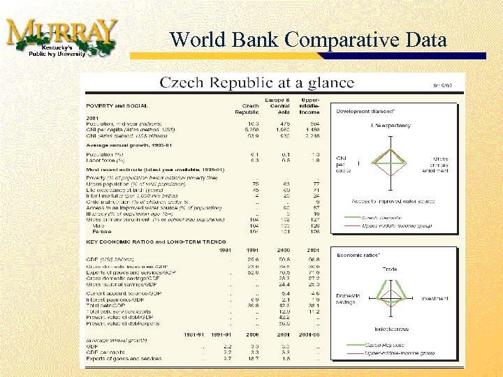 World Bank Comparative Data 
