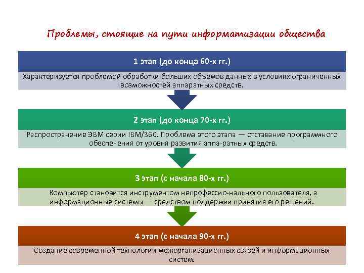 Диаграмма информатизации общества