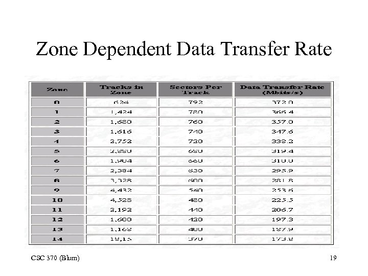 Zone Dependent Data Transfer Rate CSC 370 (Blum) 19 