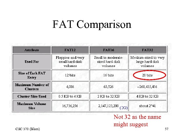 FAT Comparison (2 G) CSC 370 (Blum) Not 32 as the name might suggest