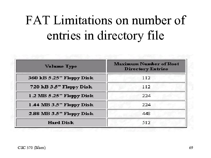 FAT Limitations on number of entries in directory file CSC 370 (Blum) 69 