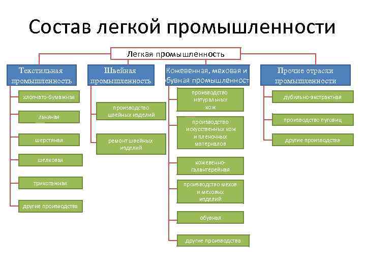 Отрасли хозяйства схема