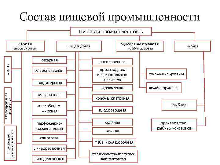 Состав пищевой промышленности