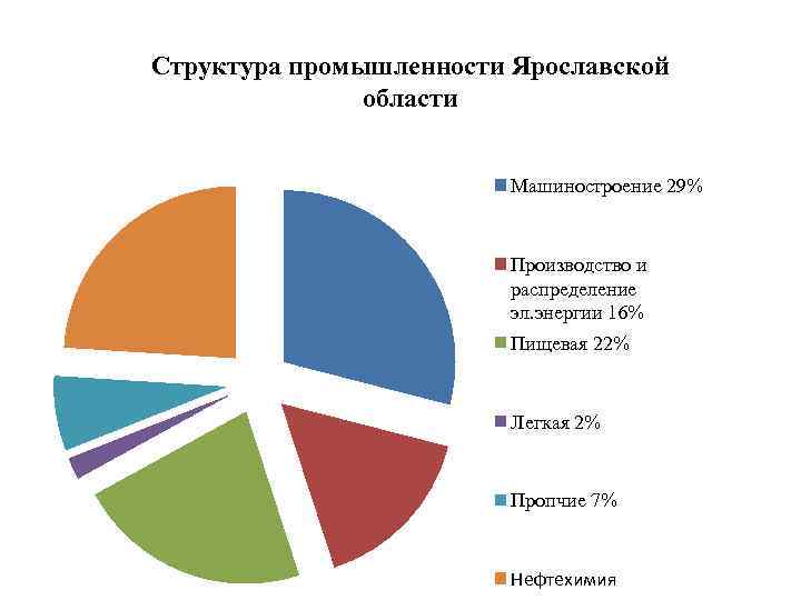 Распределение отраслей