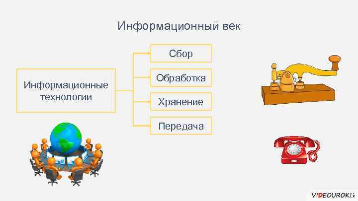 Информационный век Сбор Информационные технологии Обработка Хранение Передача 