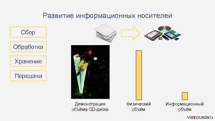 Развитие информационных носителей Сбор Обработка Хранение Передача Демонстрация объёма CD-диска Физический объём Информационный объём