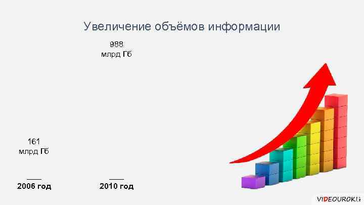 Увеличение объёмов информации 988 млрд Гб 161 млрд Гб 2006 год 2010 год 