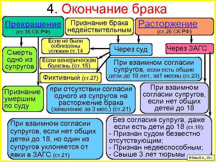 4. Окончание брака Прекращение (ст. 16 СК РФ) Смерть одно из супругов Признание брака