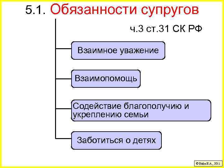 5. 1. Обязанности супругов ч. 3 ст. 31 СК РФ Взаимное уважение Взаимопомощь Содействие