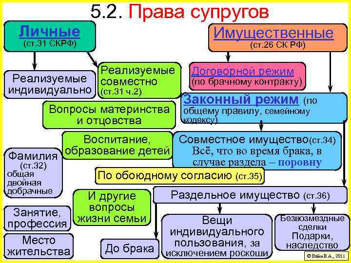 5. 2. Права супругов Личные Имущественные (ст. 31 СКРФ) Реализуемые индивидуально (ст. 26 СК