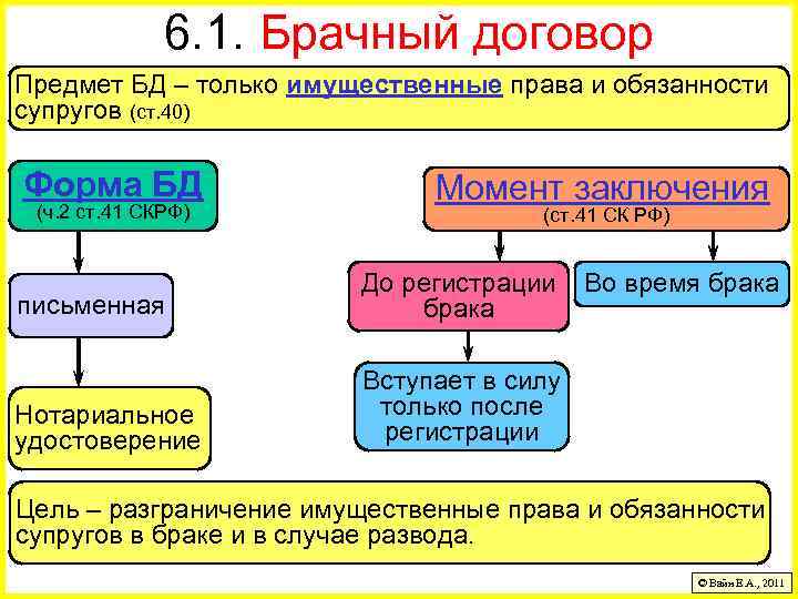 6. 1. Брачный договор Предмет БД – только имущественные права и обязанности супругов (ст.