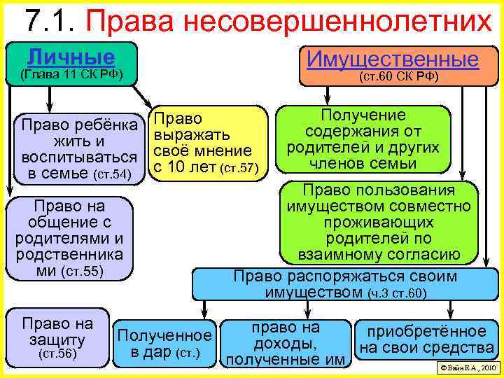 7. 1. Права несовершеннолетних Личные Имущественные (Глава 11 СК РФ) (ст. 60 СК РФ)