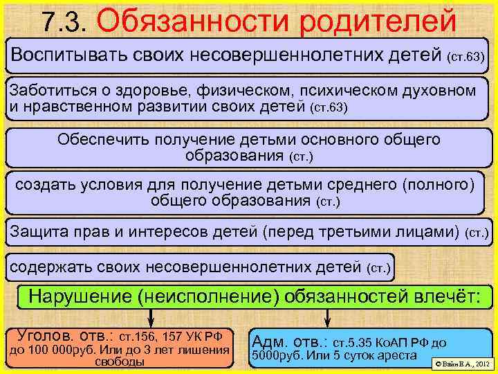 7. 3. Обязанности родителей Воспитывать своих несовершеннолетних детей (ст. 63) Заботиться о здоровье, физическом,