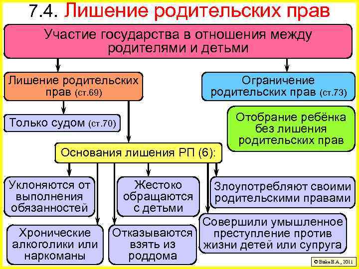 7. 4. Лишение родительских прав Участие государства в отношения между родителями и детьми Лишение