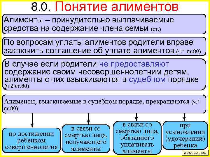 8. 0. Понятие алиментов Алименты – принудительно выплачиваемые средства на содержание члена семьи (ст.