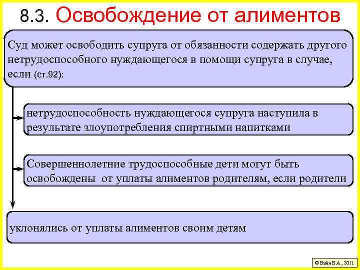 8. 3. Освобождение от алиментов Суд может освободить супруга от обязанности содержать другого нетрудоспособного