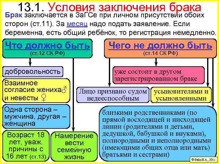 13. 1. Условия заключения брака Брак заключается в За. ГСе при личном присутствии обоих