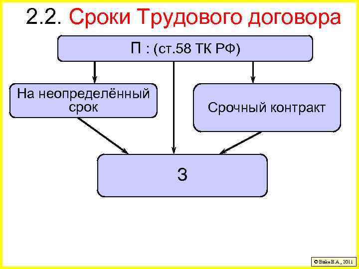 2. 2. Сроки Трудового договора П : (ст. 58 ТК РФ) На неопределённый срок