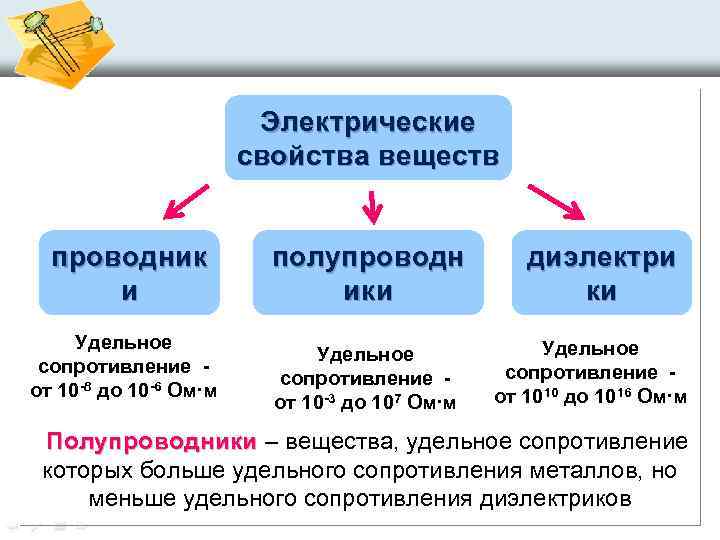 Укажите классификацию веществ по электрическим свойствам