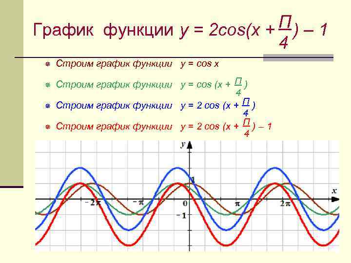 Дан график функции y cosx на каком рисунке отмеченный интервал соответствует периоду функции