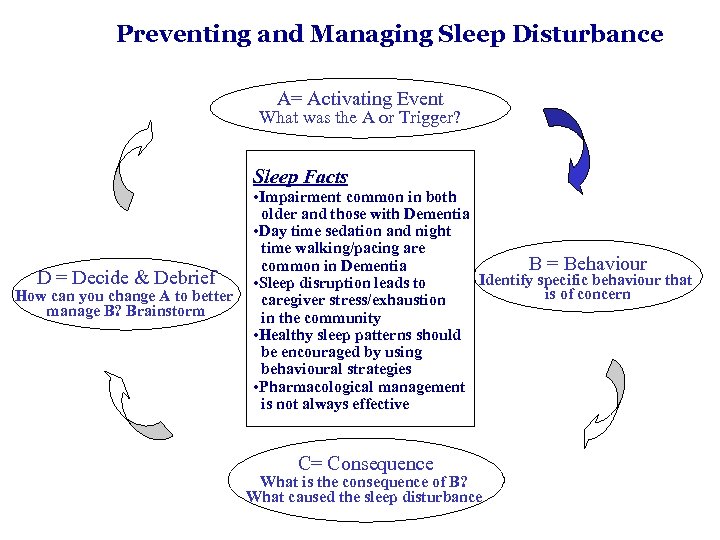 Preventing and Managing Sleep Disturbance A= Activating Event What was the A or Trigger?