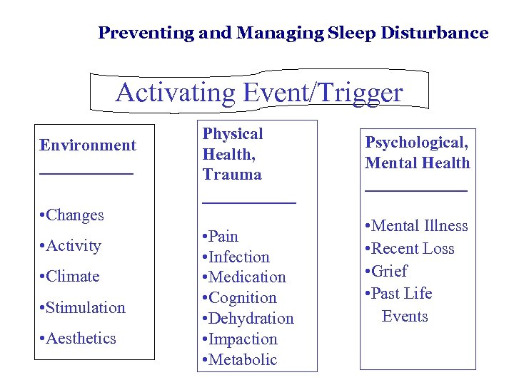 Preventing and Managing Sleep Disturbance Activating Event/Trigger Environment ______ Physical Health, Trauma ______ •