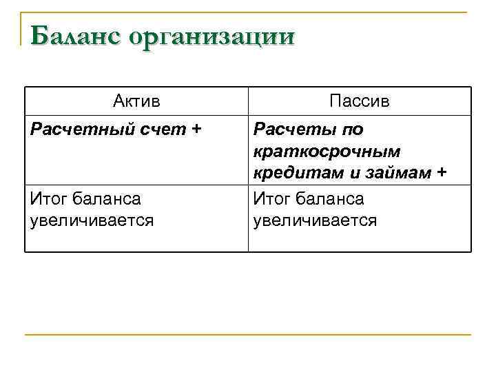 Баланс организации Актив Расчетный счет + Итог баланса увеличивается Пассив Расчеты по краткосрочным кредитам
